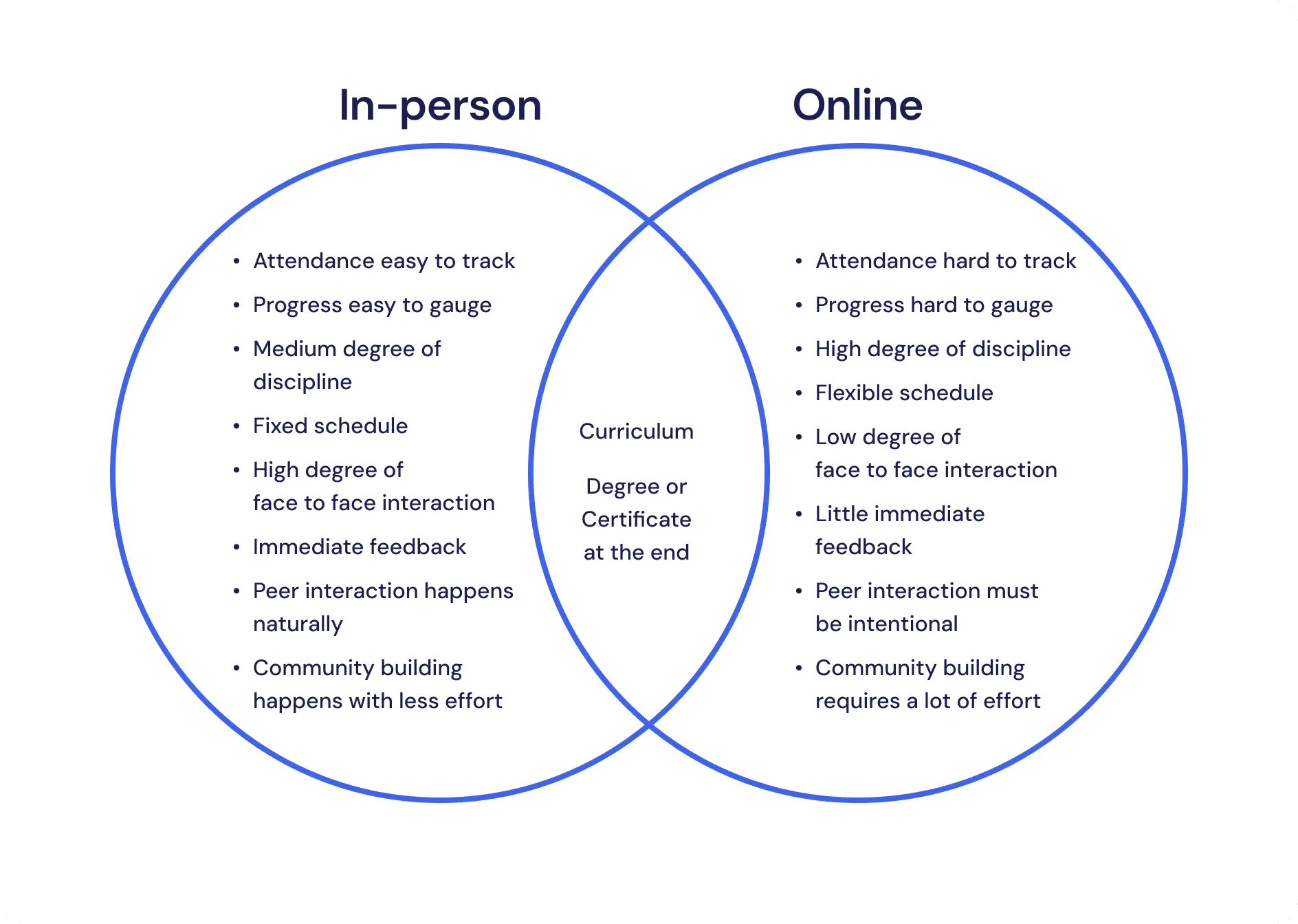 Comparing the in-person and online learning experience