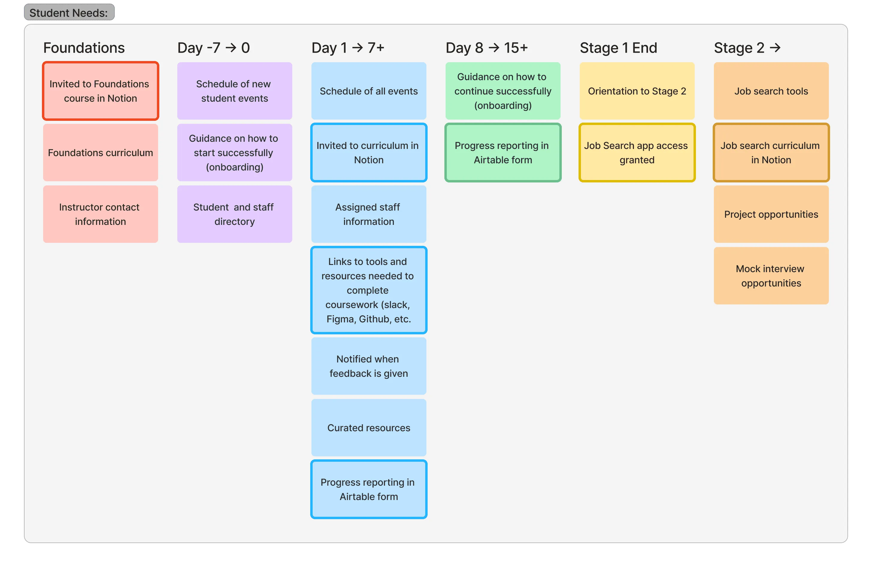 The student journey at a glance