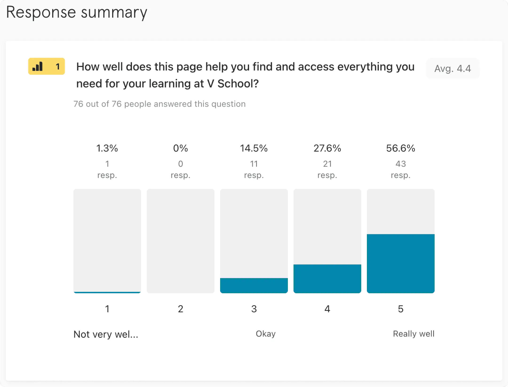 Feedback survey results