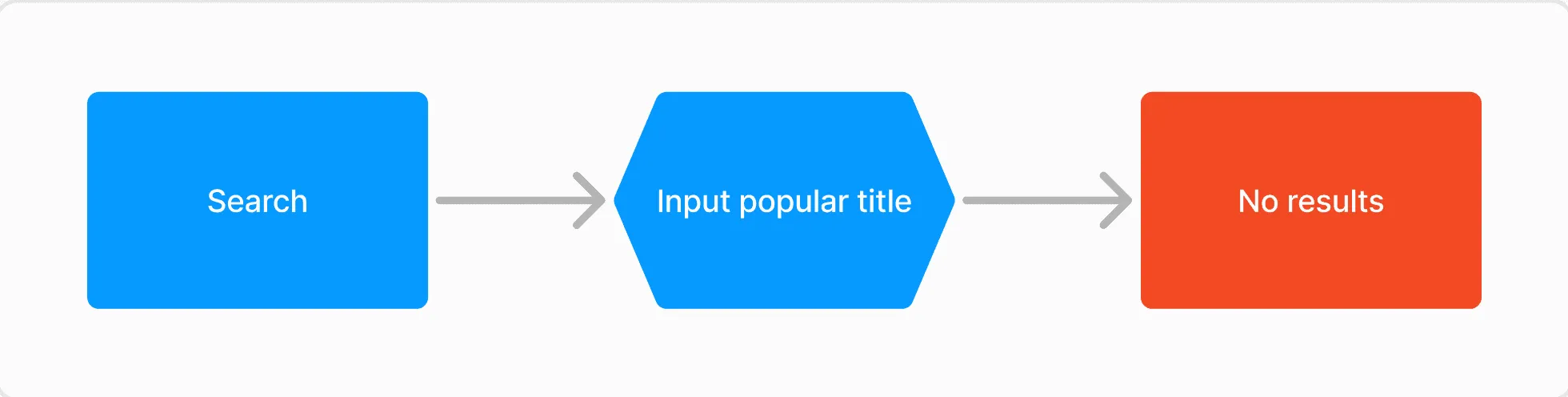 Students searched for a popular title, found no results, and gave up