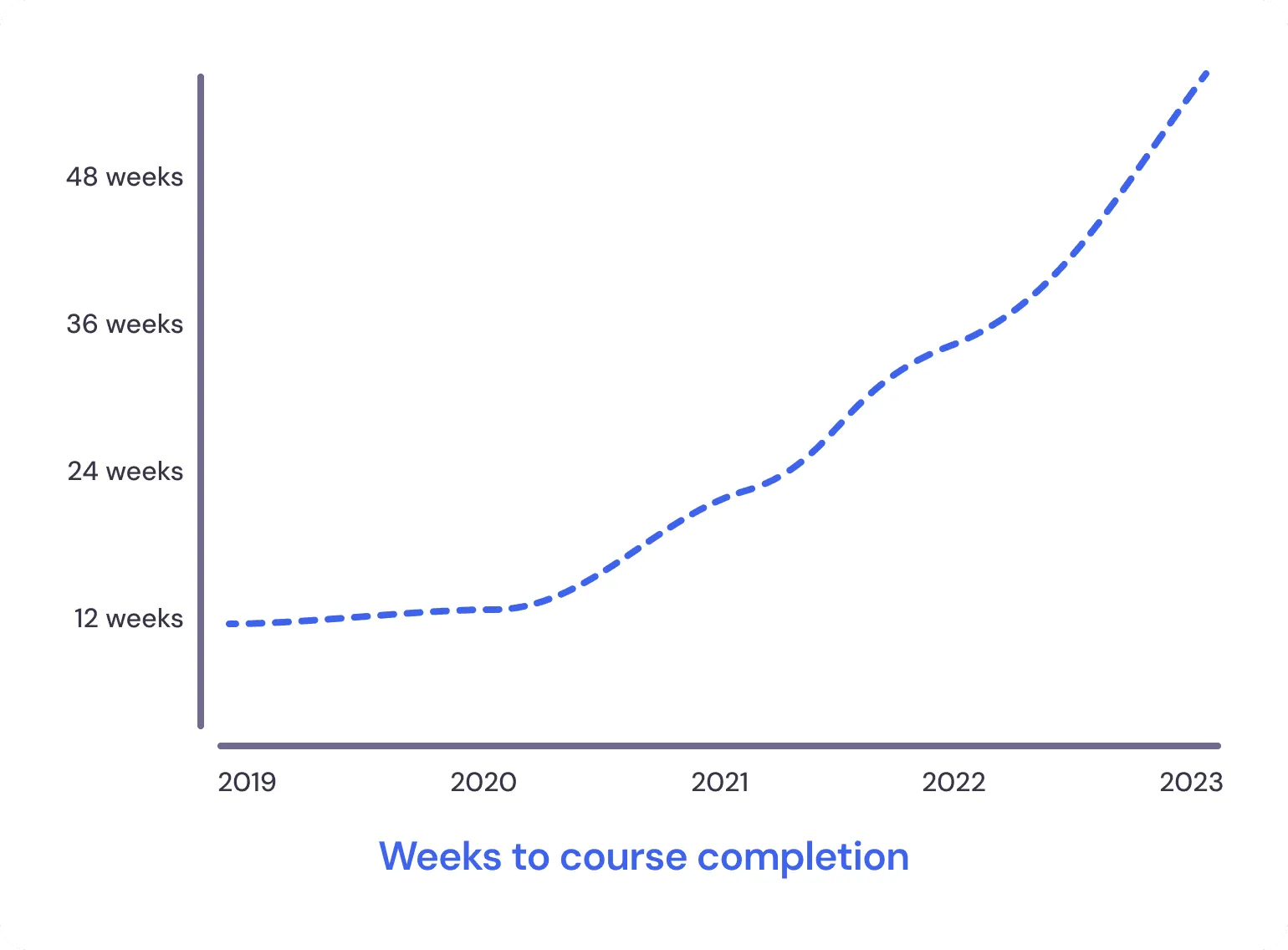 Weeks to course completion climbed steadily after the shift online